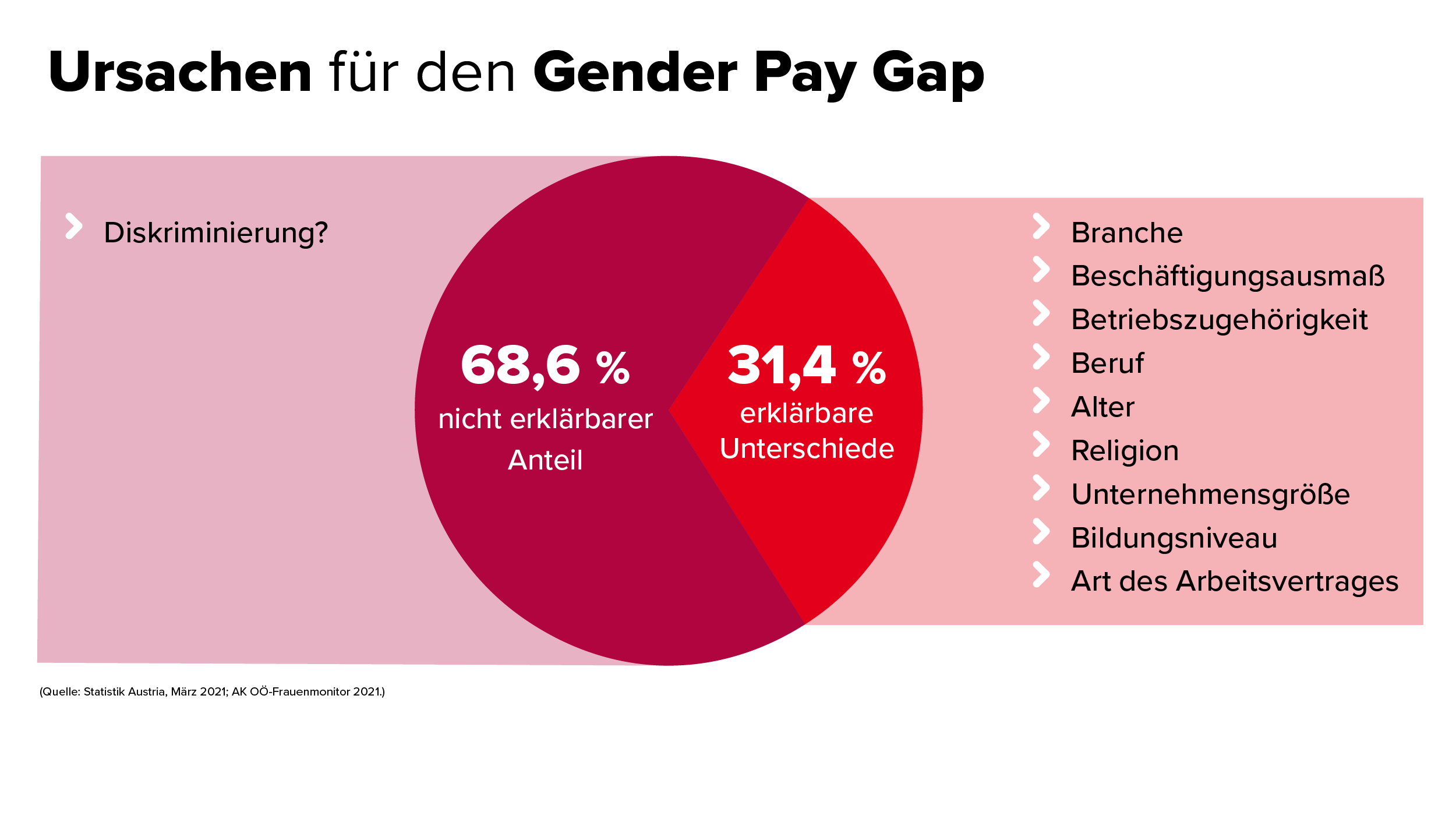 Gender Pay Gap: Die Fünf Gängigsten Mythen Zum Einkommensunterschied | ÖGB